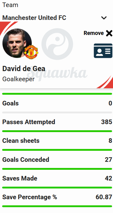 David De Gea stats for the 2020-21 Premier League season