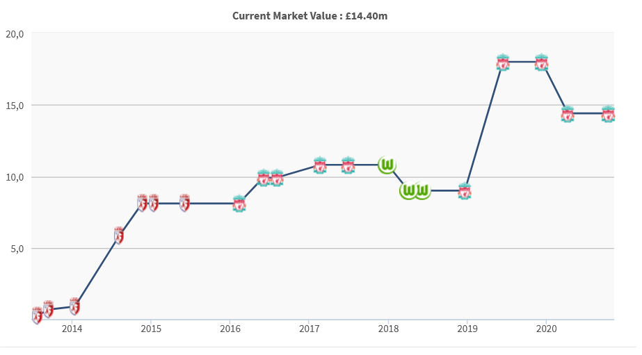 Origi's market value over time