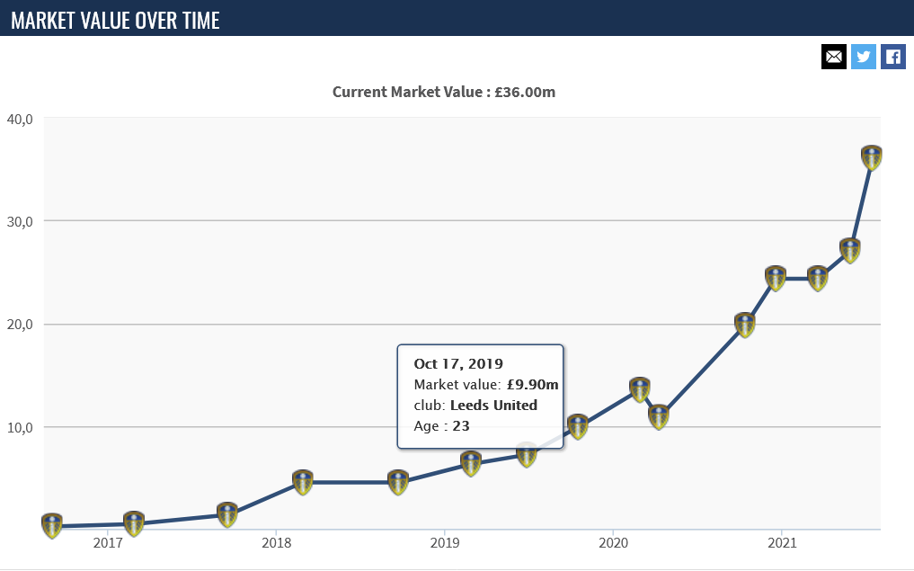 Kalvin Phillips market value over time