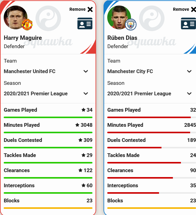 Harry Maguire vs Ruben Dias - Stats comparison