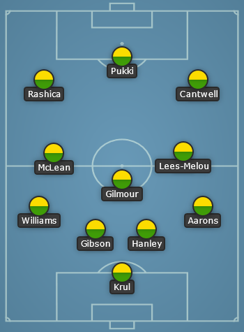 Norwich City predicted line up vs Arsenal