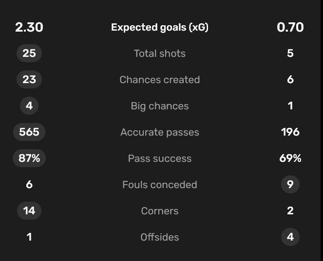 Chelsea vs Burnley Stats