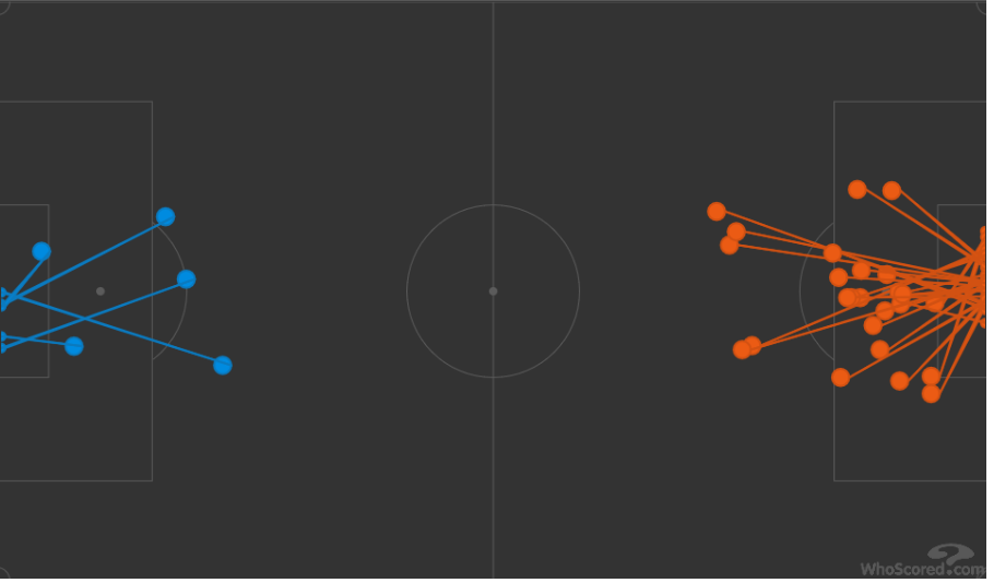 Chelsea vs Burnley Shots on target