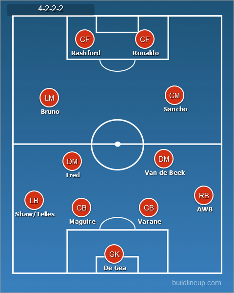 Manchester United predicted line up under the RR- 4-2-2-2